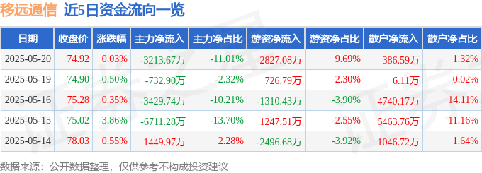 股票行情快报：移远通信（603236）5月20日主力资金净卖出3213.67万元