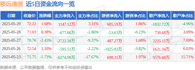 股票行情快报：移远通信（603236）5月29日主力资金净买入1147.12万元