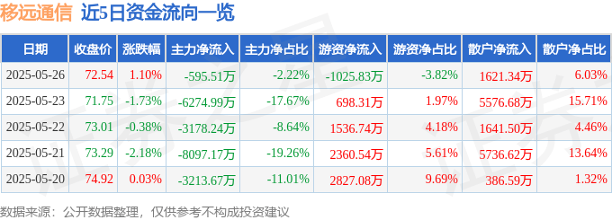 股票行情快报：移远通信（603236）5月26日主力资金净卖出595.51万元