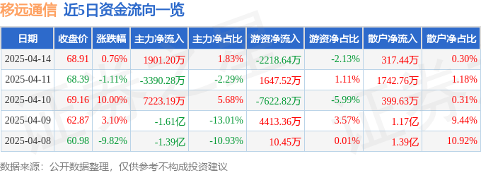 股票行情快报：移远通信（603236）4月14日主力资金净买入1901.20万元