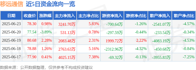 股票行情快报：移远通信（603236）6月23日主力资金净买入3241.70万元