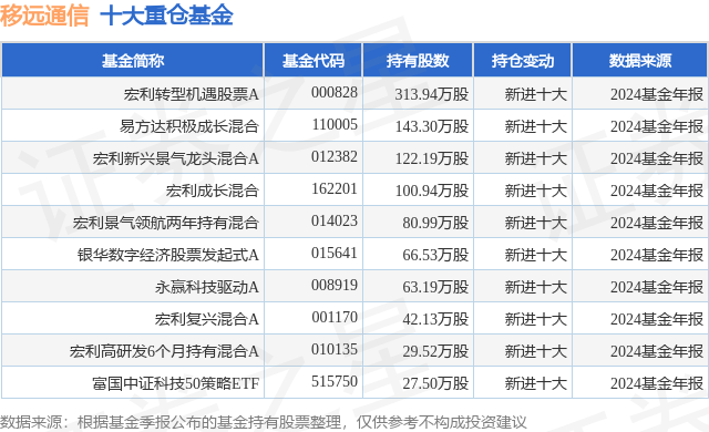 4月10日移远通信涨10.00%，宏利转型机遇股票A基金重仓该股