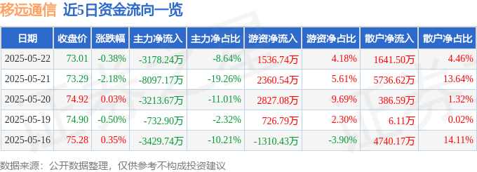 股票行情快报：移远通信（603236）5月22日主力资金净卖出3178.24万元