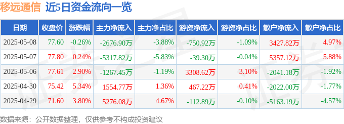股票行情快报：移远通信（603236）5月8日主力资金净卖出2676.90万元