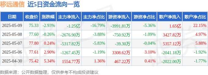 股票行情快报：移远通信（603236）5月9日主力资金净卖出1.25亿元