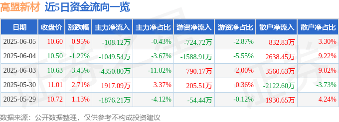 股票行情快报：高盟新材（300200）6月5日主力资金净卖出108.12万元