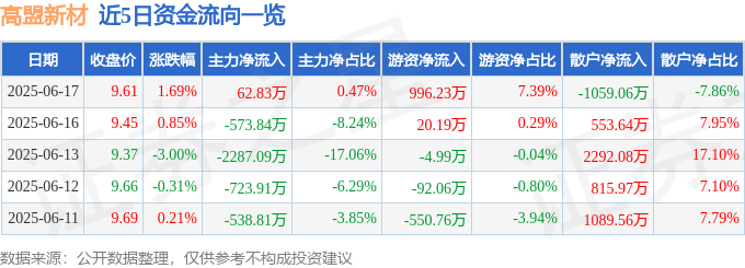 股票行情快报：高盟新材（300200）6月17日主力资金净买入62.83万元