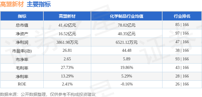 股票行情快报：高盟新材（300200）6月17日主力资金净买入62.83万元
