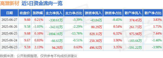 股票行情快报：高盟新材（300200）6月27日主力资金净卖出330.61万元