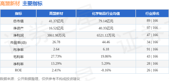 股票行情快报：高盟新材（300200）6月27日主力资金净卖出330.61万元