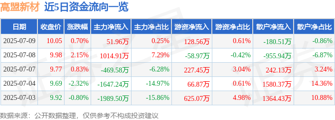 股票行情快报：高盟新材（300200）7月9日主力资金净买入51.96万元