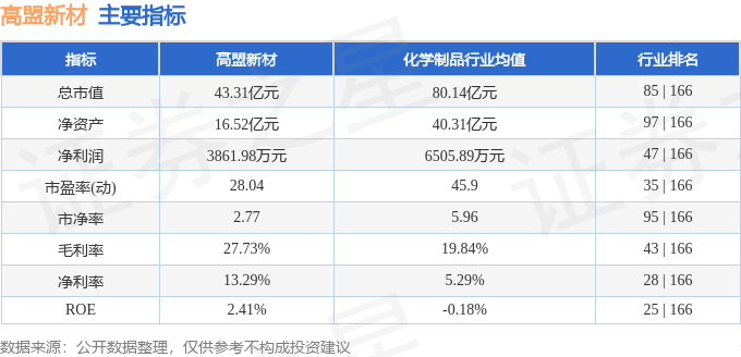 股票行情快报：高盟新材（300200）7月9日主力资金净买入51.96万元