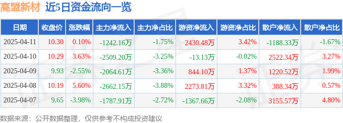 股票行情快报：高盟新材（300200）4月11日主力资金净卖出1242.16万元
