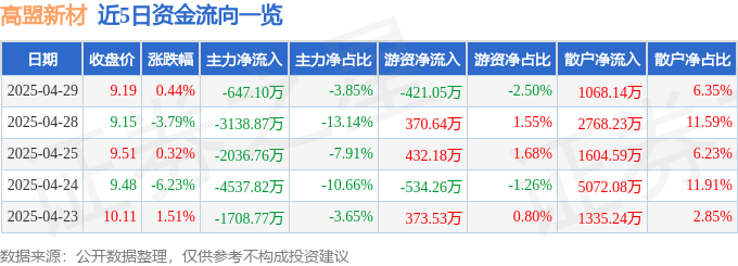 股票行情快报：高盟新材（300200）4月29日主力资金净卖出647.10万元