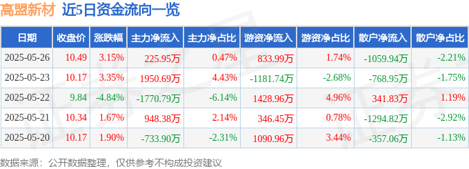 股票行情快报：高盟新材（300200）5月26日主力资金净买入225.95万元