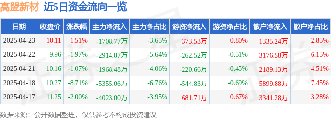 股票行情快报：高盟新材（300200）4月23日主力资金净卖出1708.77万元