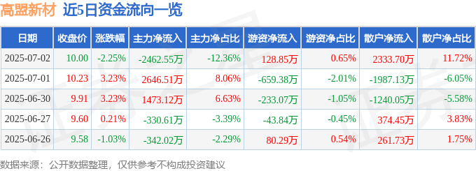 股票行情快报：高盟新材（300200）7月2日主力资金净卖出2462.55万元