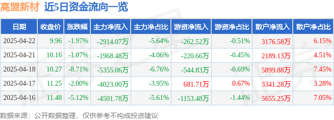 股票行情快报：高盟新材（300200）4月22日主力资金净卖出2914.07万元