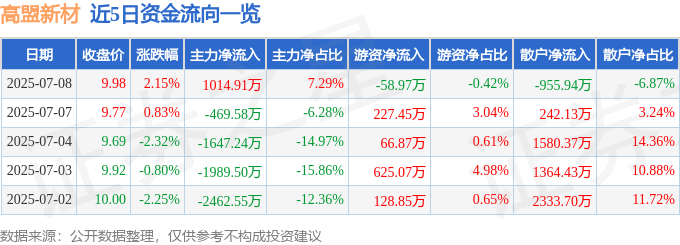 股票行情快报：高盟新材（300200）7月8日主力资金净买入1014.91万元