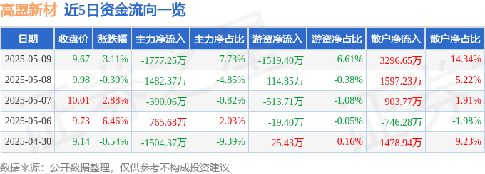 股票行情快报：高盟新材（300200）5月9日主力资金净卖出1777.25万元