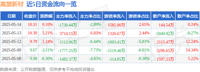 股票行情快报：高盟新材（300200）5月14日主力资金净卖出1730.44万元
