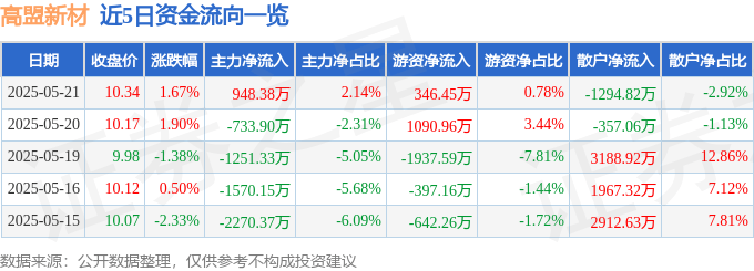 股票行情快报：高盟新材（300200）5月21日主力资金净买入948.38万元