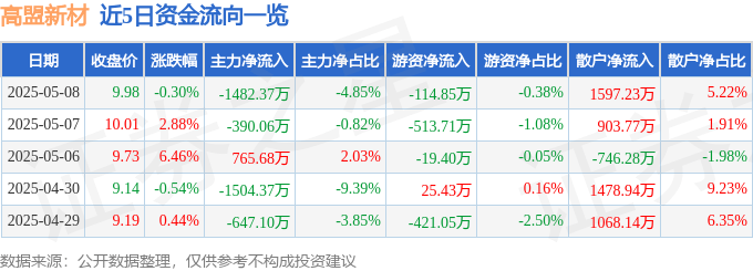 股票行情快报：高盟新材（300200）5月8日主力资金净卖出1482.37万元