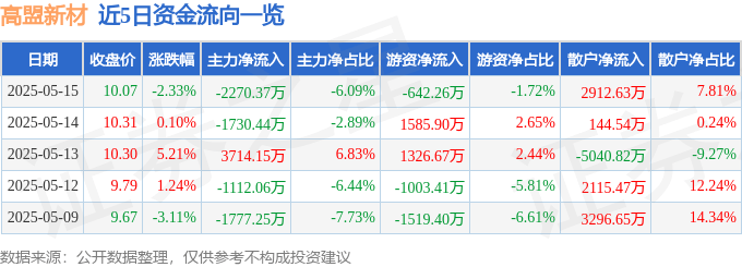 股票行情快报：高盟新材（300200）5月15日主力资金净卖出2270.37万元