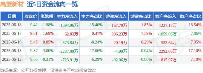 股票行情快报：高盟新材（300200）6月18日主力资金净卖出1394.96万元
