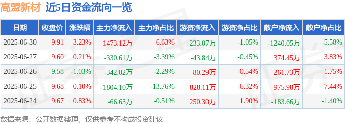 股票行情快报：高盟新材（300200）6月30日主力资金净买入1473.12万元