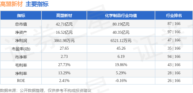 股票行情快报：高盟新材（300200）6月30日主力资金净买入1473.12万元
