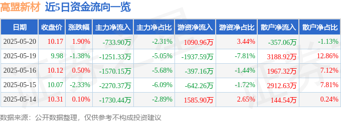 股票行情快报：高盟新材（300200）5月20日主力资金净卖出733.90万元