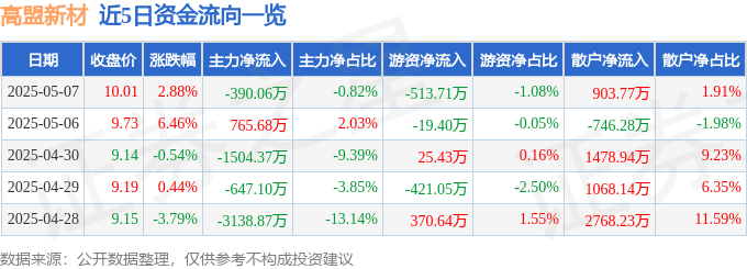 股票行情快报：高盟新材（300200）5月7日主力资金净卖出390.06万元