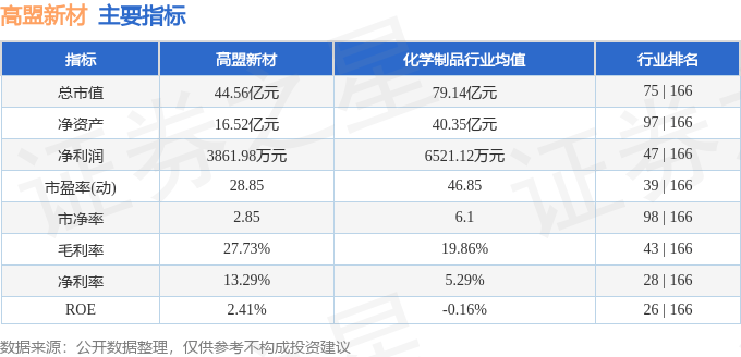 股票行情快报：高盟新材（300200）6月9日主力资金净卖出150.92万元