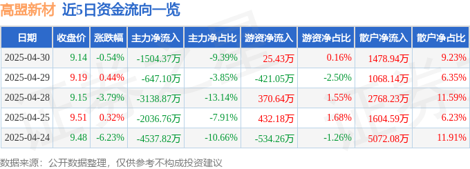 股票行情快报：高盟新材（300200）4月30日主力资金净卖出1504.37万元