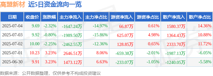 股票行情快报：高盟新材（300200）7月4日主力资金净卖出1647.24万元