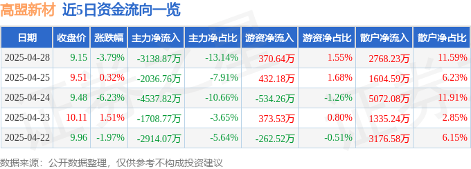 股票行情快报：高盟新材（300200）4月28日主力资金净卖出3138.87万元