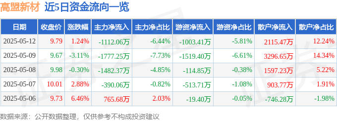 股票行情快报：高盟新材（300200）5月12日主力资金净卖出1112.06万元