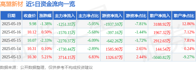 股票行情快报：高盟新材（300200）5月19日主力资金净卖出1251.33万元