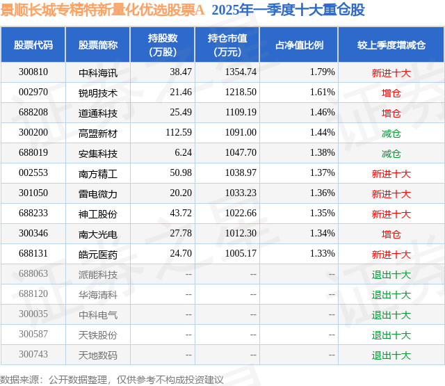 6月10日高盟新材跌6.48%，景顺长城专精特新量化优选股票A基金重仓该股