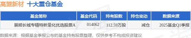 5月13日高盟新材涨5.21%，景顺长城专精特新量化优选股票A基金重仓该股