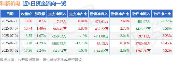 股票行情快报：科新机电（300092）7月8日主力资金净买入7.47万元