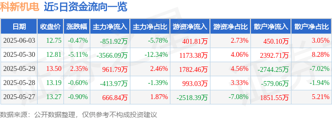股票行情快报：科新机电（300092）6月3日主力资金净卖出851.92万元