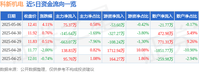 股票行情快报：科新机电（300092）5月6日主力资金净买入75.37万元