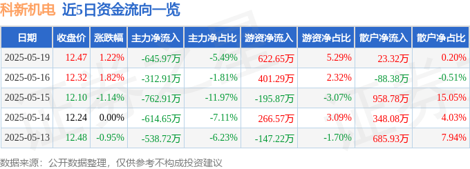 股票行情快报：科新机电（300092）5月19日主力资金净卖出645.97万元