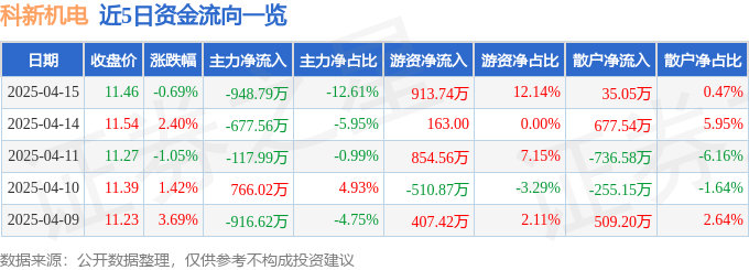 股票行情快报：科新机电（300092）4月15日主力资金净卖出948.79万元