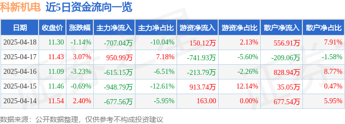 股票行情快报：科新机电（300092）4月18日主力资金净卖出707.04万元