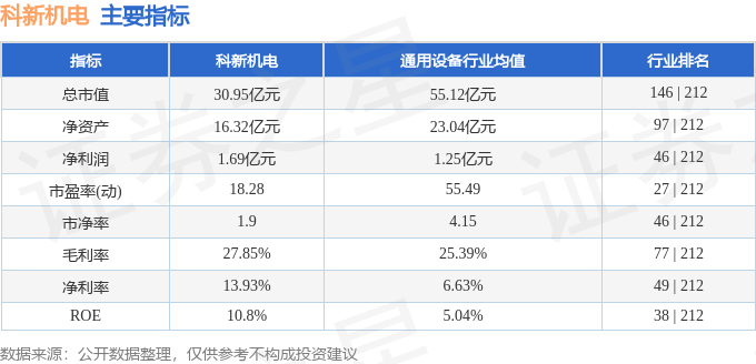 股票行情快报：科新机电（300092）4月18日主力资金净卖出707.04万元