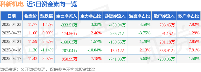 股票行情快报：科新机电（300092）4月23日主力资金净卖出333.51万元
