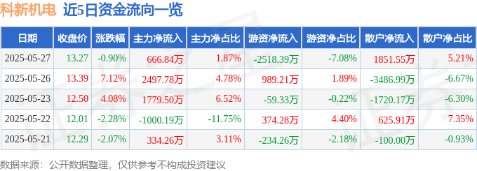 股票行情快报：科新机电（300092）5月27日主力资金净买入666.84万元